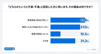 「どちらかというと不満・不満」と回答した理由（出典：家計診断・相談サービス「オカネコ」調べ）