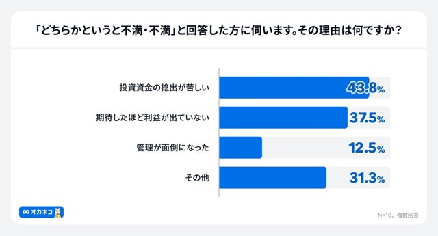 「どちらかというと不満・不満」と回答した理由（出典：家計診断・相談サービス「オカネコ」調べ）