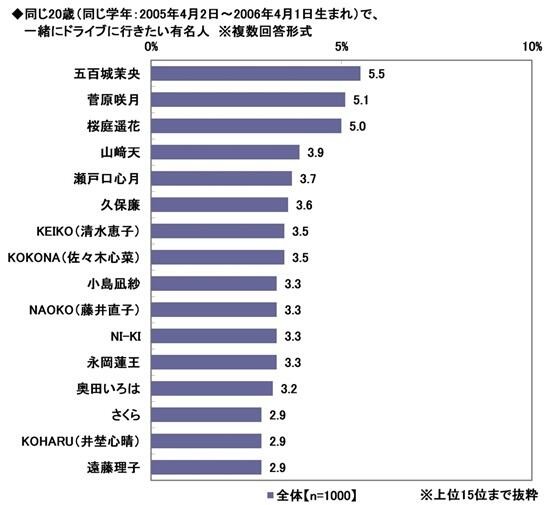 同じ20歳（同じ学年：2005年4月2日～2006年4月1日生まれ）で、一緒にドライブに行きたい有名人（提供画像）
