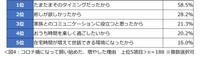 コロナ禍になってから犬または猫を飼い始めた、または増やした理由（提供画像）