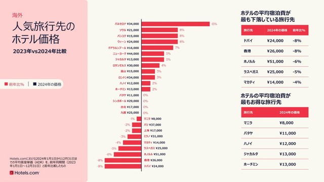 【海外】人気旅行先のホテル価格 2023年 vs 2024年比較（提供画像）