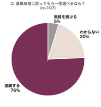 退職時期に戻ってもう一度選べるとしたら？（提供画像）