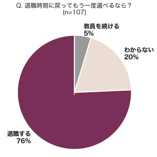 退職時期に戻ってもう一度選べるとしたら？（提供画像）