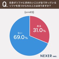 家でソファを使っている全国の男女413人に聞いた「自身の希望や要望がすべて叶っているソファを見つけられたことはあるか」＝株式会社NEXER・TRES THE SOFA TAILOR（トレス ザ・ソファテーラー）調べ