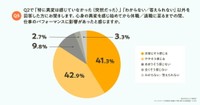 心身の異変を感じ始めてから休職／退職に至るまでの間、仕事のパフォーマンスに影響がありましたか？（提供画像）