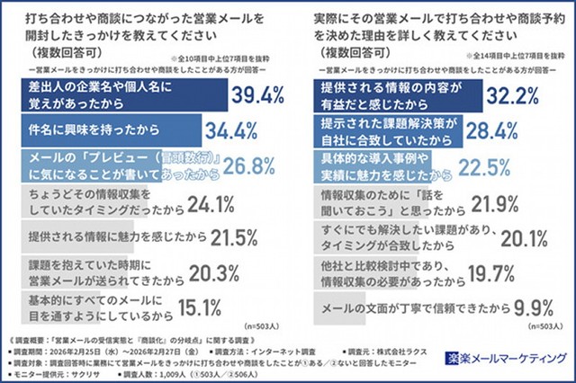 打ち合わせや商談につながった営業メールを開封したきっかけ（出典：楽楽メールマーケティング）