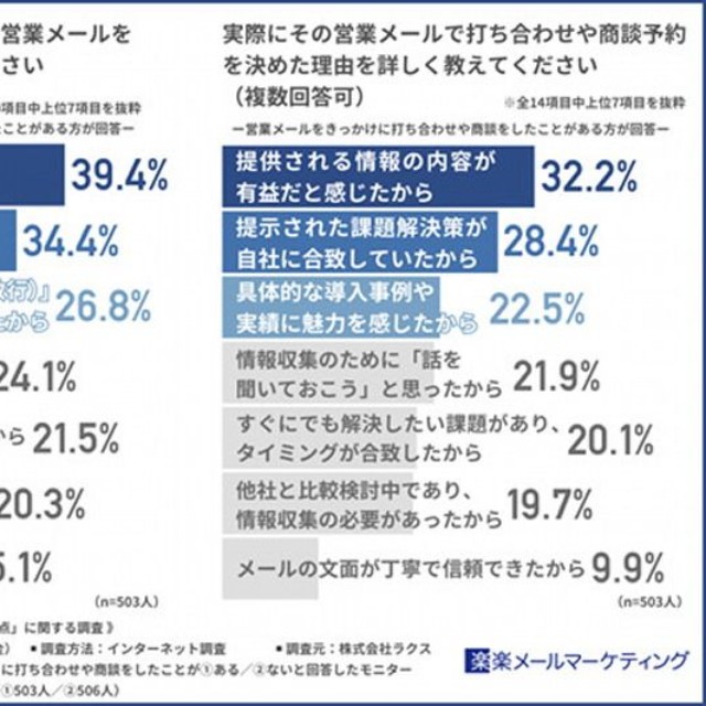 打ち合わせや商談につながった営業メールを開封したきっかけ（出典：楽楽メールマーケティング）