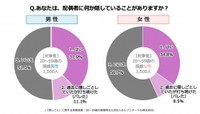 【男女別】配偶者への「隠しごと」はあるか（提供画像）