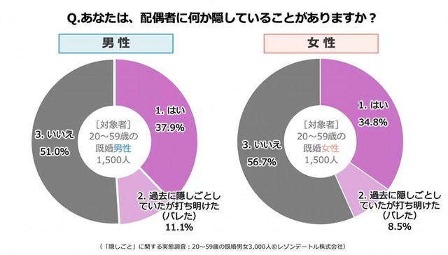 【男女別】配偶者への「隠しごと」はあるか（提供画像）