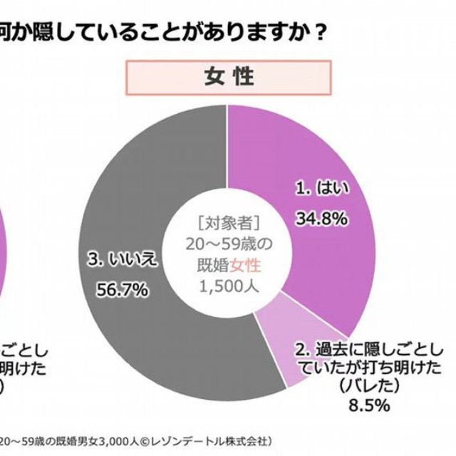 【男女別】配偶者への「隠しごと」はあるか（提供画像）