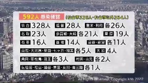 宮城県内で５９２人感染　今年初めて前週同曜日を下回る