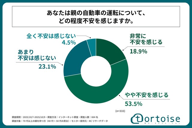 親の運転についての不安を調査。（提供画像）
