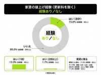 家賃の値上げ経験『更新料を除く』経験あり/なし（提供画像）