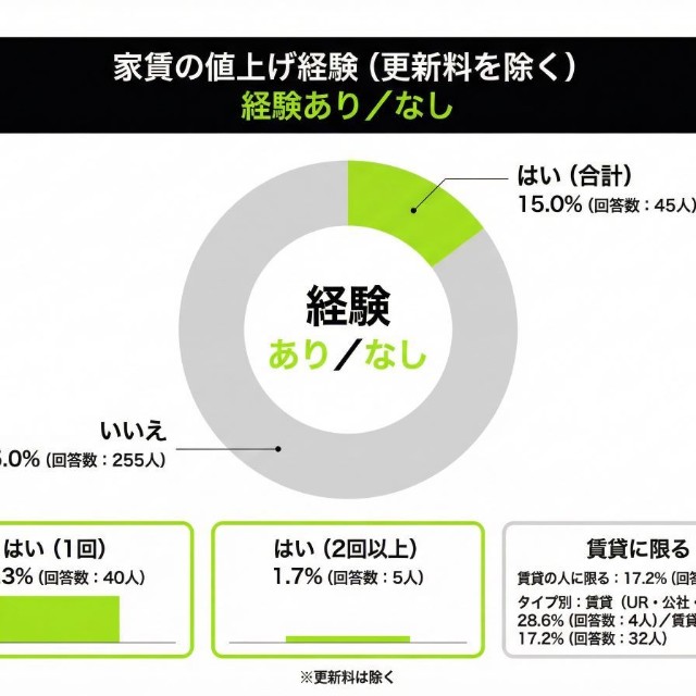 家賃の値上げ経験『更新料を除く』経験あり/なし（提供画像）