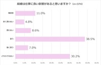 結婚は仕事に良い影響があると思いますか？（出典：結婚相手紹介サービス「オーネット」調査）