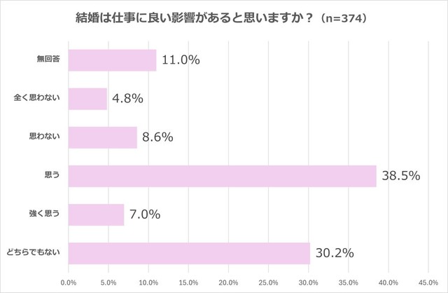 結婚は仕事に良い影響があると思いますか？（出典：結婚相手紹介サービス「オーネット」調査）