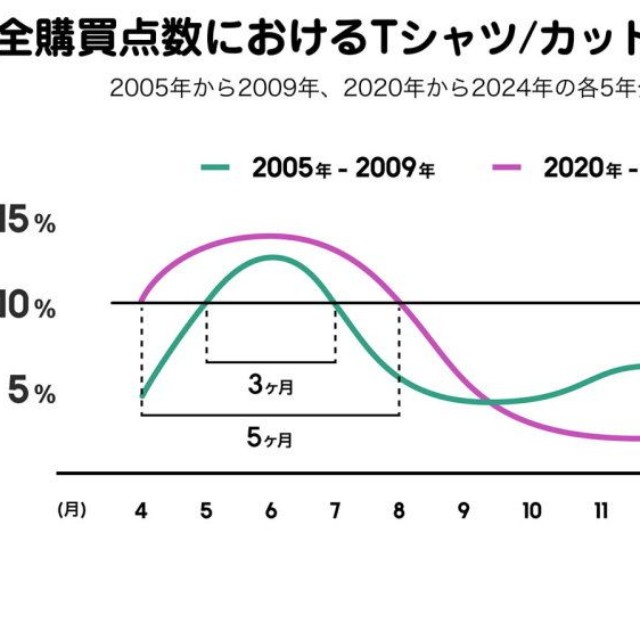 【月別】全購買点数におけるTシャツ／カットソーの割合（提供画像）