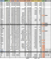 これまでの中古物件購入と家賃収入の収支リスト一覧。