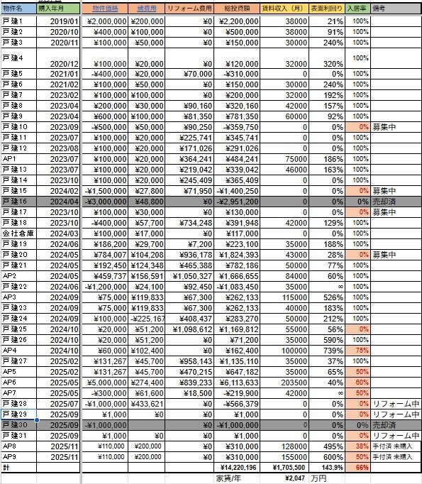 これまでの中古物件購入と家賃収入の収支リスト一覧。