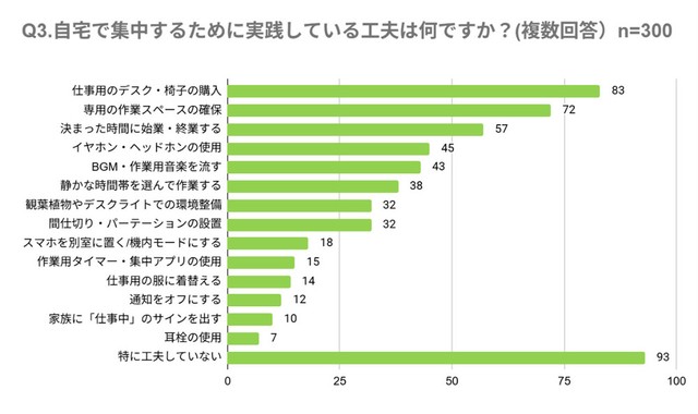自宅で集中するために実践している工夫（提供画像）
