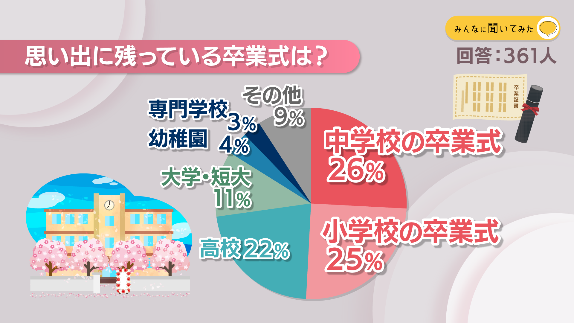 思い出に残っている卒業式は？【みんなに聞いてみた】