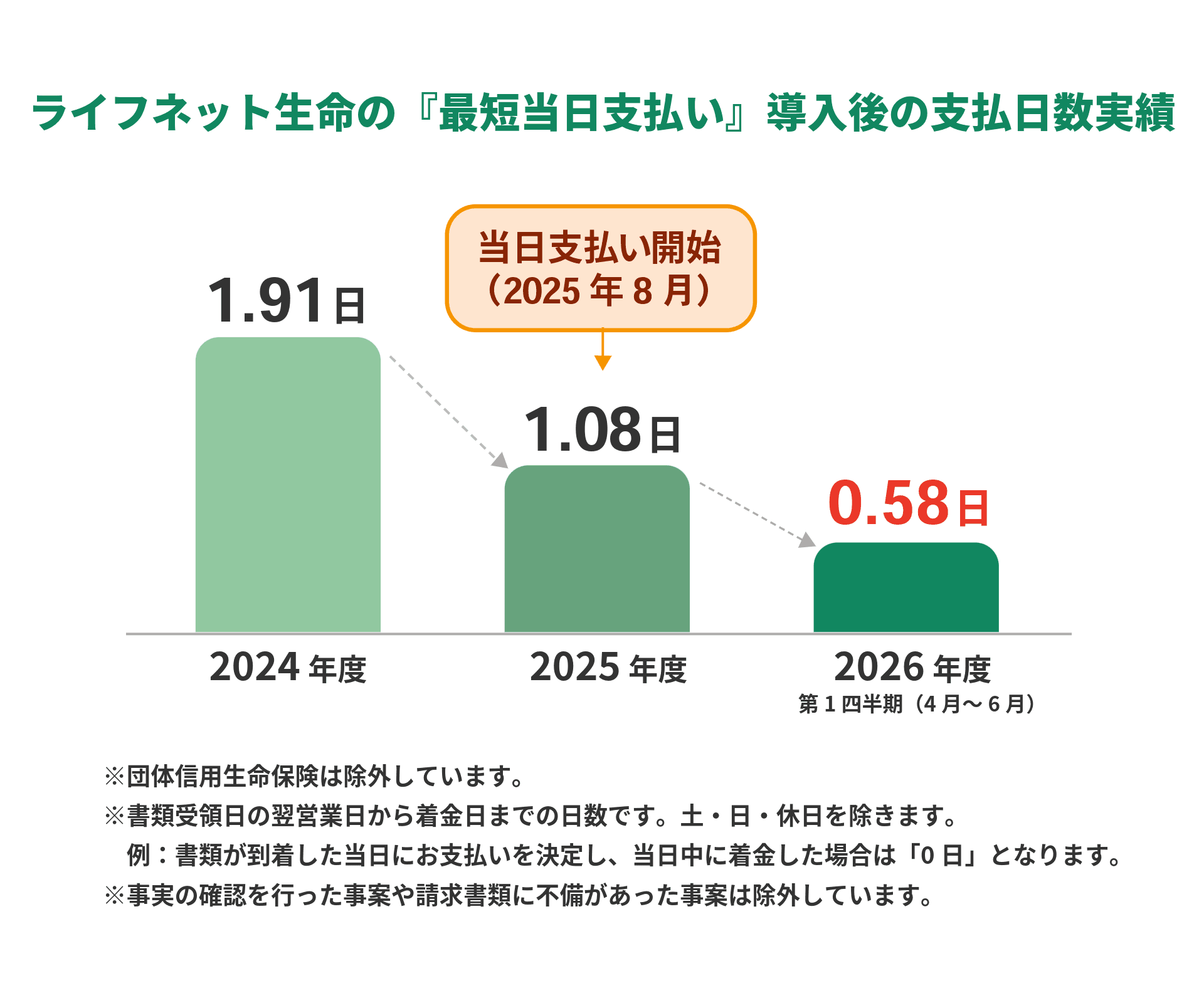 支払い日数実績