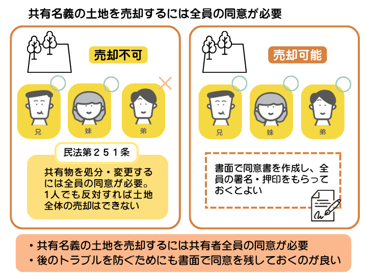 共有名義で土地を相続した場合には他の共有者からの同意を得ている必要があることを示した図解。共有名義の土地を売却するには全員の同意が必要