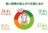 習い事費の値上がりを感じるか（提供画像）