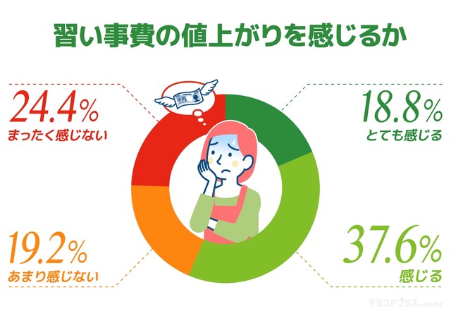 習い事費の値上がりを感じるか（提供画像）