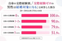 自分の交際経験人数と「経験ゼロ男性は結婚対象になるか」の関係（出典：結婚相談所Presia）