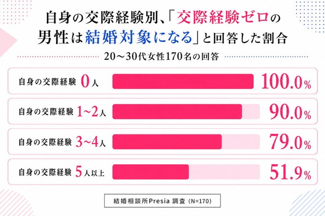 自分の交際経験人数と「経験ゼロ男性は結婚対象になるか」の関係（出典：結婚相談所Presia）