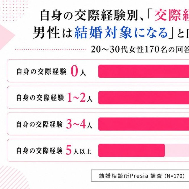 自分の交際経験人数と「経験ゼロ男性は結婚対象になるか」の関係（出典：結婚相談所Presia）