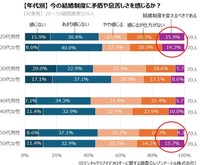 【性年代別】今の結婚制度に矛盾や息苦しさを感じるか？（提供画像）