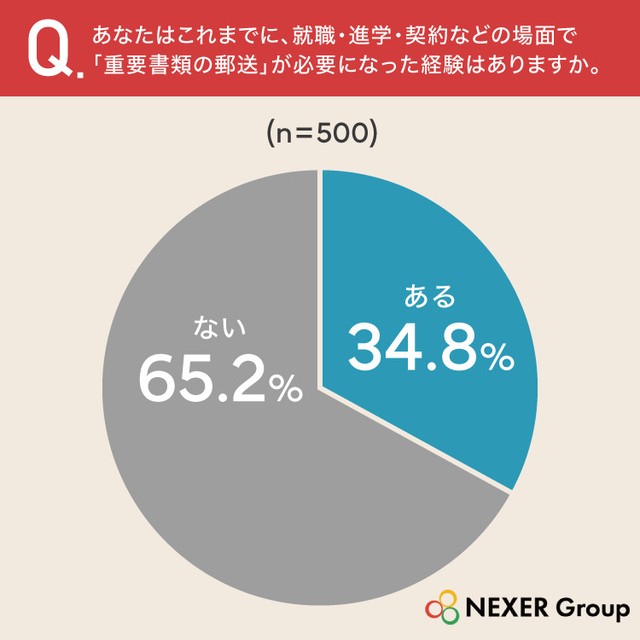 あなたはこれまでに、就職・進学・契約などの場面で「重要書類の郵送」が必要になった経験はありますか（提供画像）