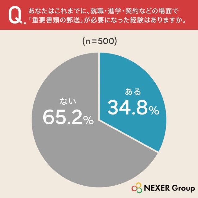 あなたはこれまでに、就職・進学・契約などの場面で「重要書類の郵送」が必要になった経験はありますか（提供画像）