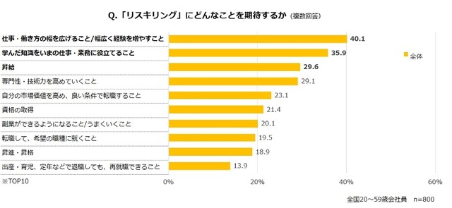 リスキリングにどんなことを期待するか（提供画像）