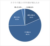 クラウド（SaaS等）導入に伴い、旧システムとのデータ連携のための「手作業（CSVの手動加工など）」は増えましたか？
