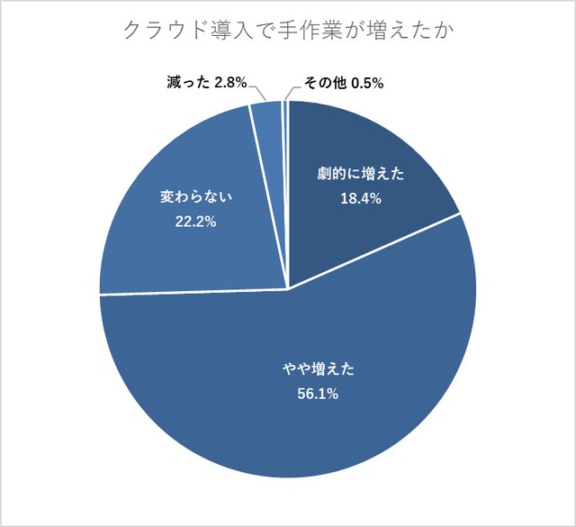 クラウド（SaaS等）導入に伴い、旧システムとのデータ連携のための「手作業（CSVの手動加工など）」は増えましたか？