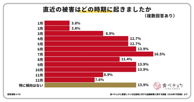 【月別】直近の被害が発生した時期（提供画像）