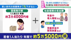 投票しない世代は損？　投票率が１％下がると１年で５万５０００円損をする　専門家が試算