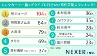 レンタカーで一緒にドライブに行きたい男性芸能人ランキング！