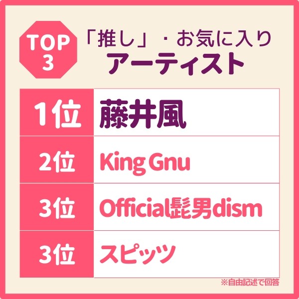 「推し」・お気に入りアーティストTOP3（提供画像）