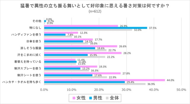 猛暑で異性の立ち振る舞いとして好印象に思える暑さ対策は何ですか？（提供画像）