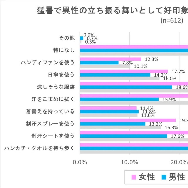 猛暑で異性の立ち振る舞いとして好印象に思える暑さ対策は何ですか？（提供画像）