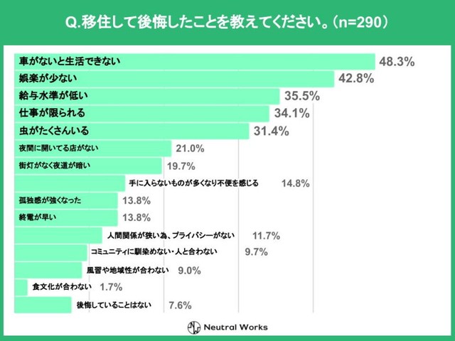 移住して後悔したこと（提供画像）