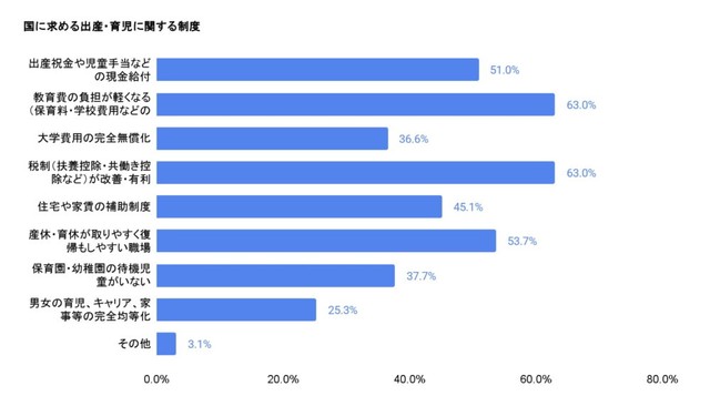 国に求める少子化対策（提供画像）
