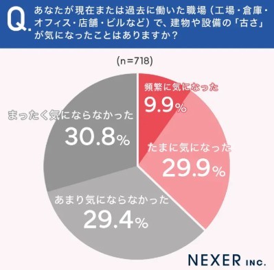 あなたが現在または過去にこれまで働いた職場（工場・倉庫・オフィス・店舗・ビルなど）で建物や設備の設備の「古さ」が気になったことがありますか？（提供画像）