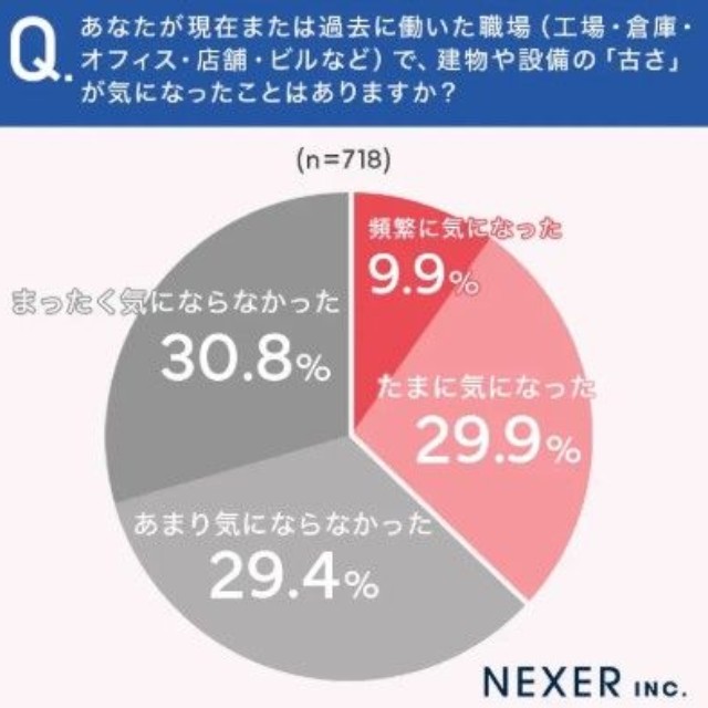 あなたが現在または過去にこれまで働いた職場（工場・倉庫・オフィス・店舗・ビルなど）で建物や設備の設備の「古さ」が気になったことがありますか？（提供画像）