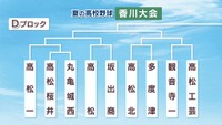 夏の高校野球・香川大会　Dブロック