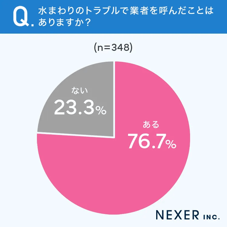 水回りのトラブルで業者を呼んだことがありますか？　（提供画像）